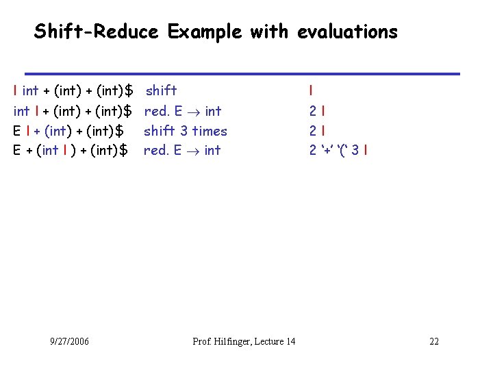 Shift-Reduce Example with evaluations I int + (int)$ int I + (int)$ E +