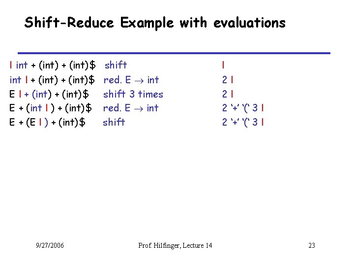Shift-Reduce Example with evaluations I int + (int)$ int I + (int)$ E +