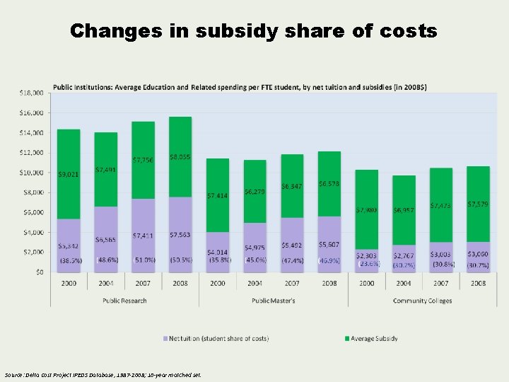 Changes in subsidy share of costs Source: Delta Cost Project IPEDS Database, 1987 -2008;