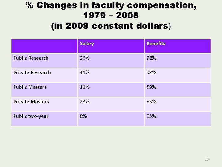 % Changes in faculty compensation, 1979 – 2008 (in 2009 constant dollars) Salary Benefits