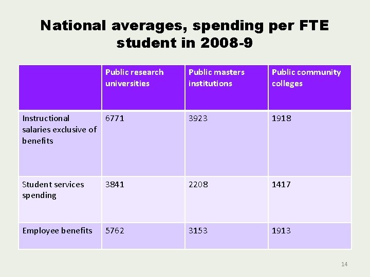 National averages, spending per FTE student in 2008 -9 Public research universities Public masters