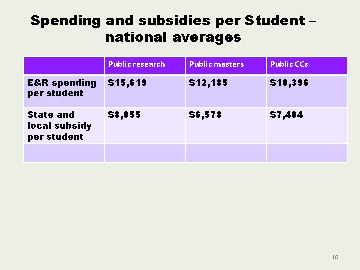 Spending and subsidies per Student – national averages Public research Public masters Public CCs