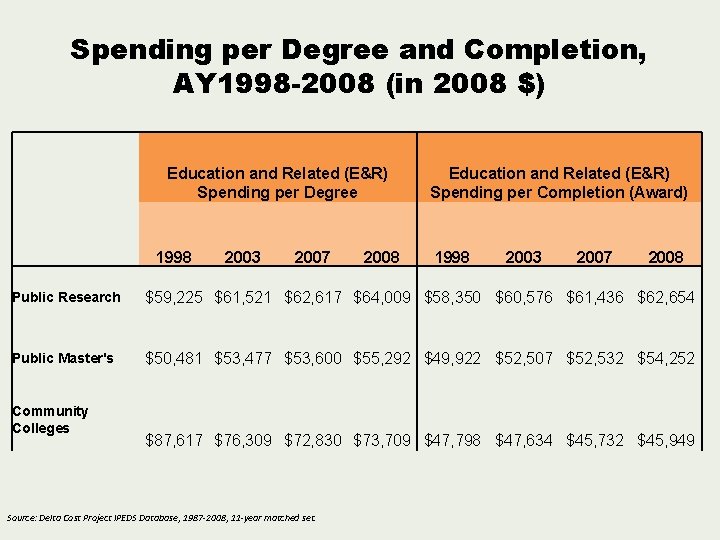 Spending per Degree and Completion, AY 1998 -2008 (in 2008 $) Education and Related