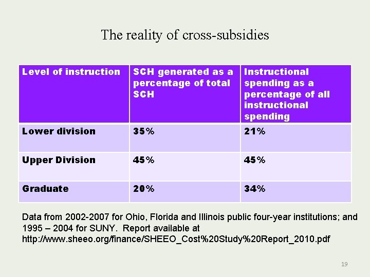 The reality of cross-subsidies Level of instruction SCH generated as a percentage of total