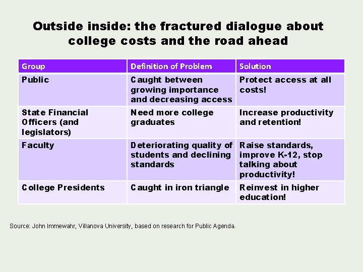 Outside inside: the fractured dialogue about college costs and the road ahead Group Definition