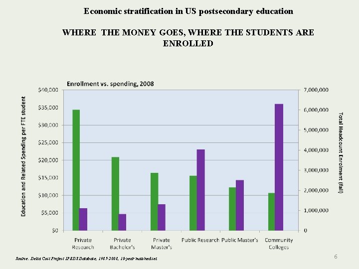 Economic stratification in US postsecondary education WHERE THE MONEY GOES, WHERE THE STUDENTS ARE