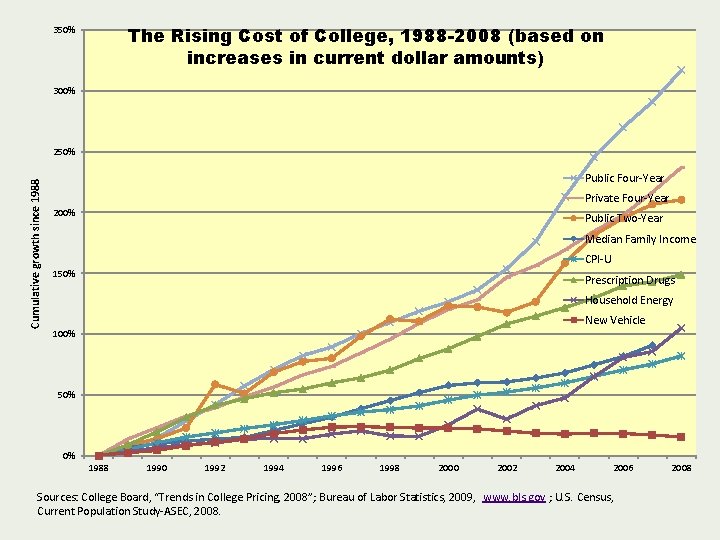 The Rising Cost of College, 1988 -2008 (based on increases in current dollar amounts)