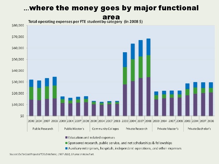 …where the money goes by major functional area 