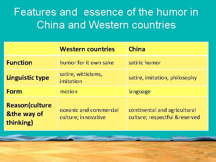 Features and essence of the humor in China and Western countries China Function humor