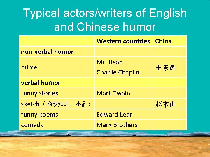 Typical actors/writers of English and Chinese humor Western countries China non-verbal humor mime Mr.