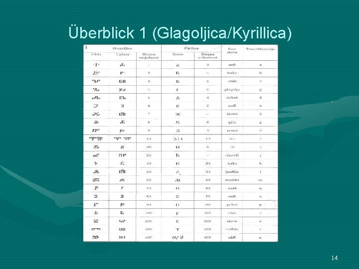 Überblick 1 (Glagoljica/Kyrillica) 14 