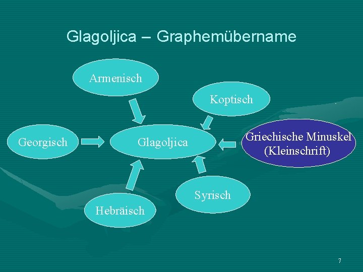 Glagoljica – Graphemübername Armenisch Koptisch Georgisch Griechische Minuskel (Kleinschrift) Glagoljica Syrisch Hebräisch 7 