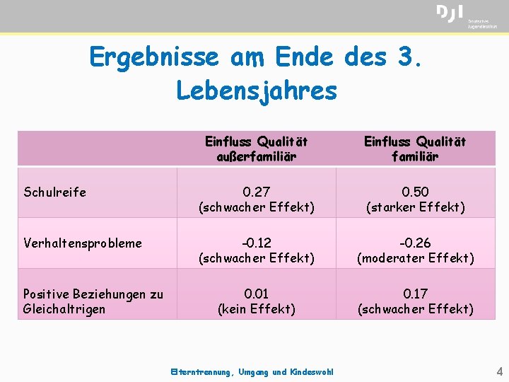 Ergebnisse am Ende des 3. Lebensjahres Einfluss Qualität außerfamiliär Einfluss Qualität familiär Schulreife 0.