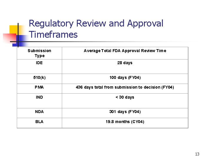 Regulatory Review and Approval Timeframes Submission Type Average Total FDA Approval Review Time IDE