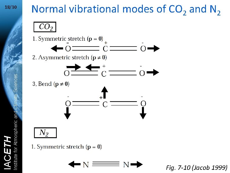 Institute for Atmospheric and Climate Sciences IACETH 18/30 Normal vibrational modes of CO 2