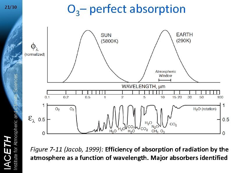 Institute for Atmospheric and Climate Sciences IACETH 21/30 O 3– perfect absorption Figure 7