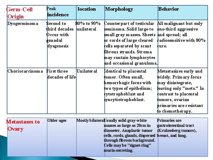 Germ-Cell Origin Dysgerminoma Peak incidence location Second to 80% to 90% third decades unilateral