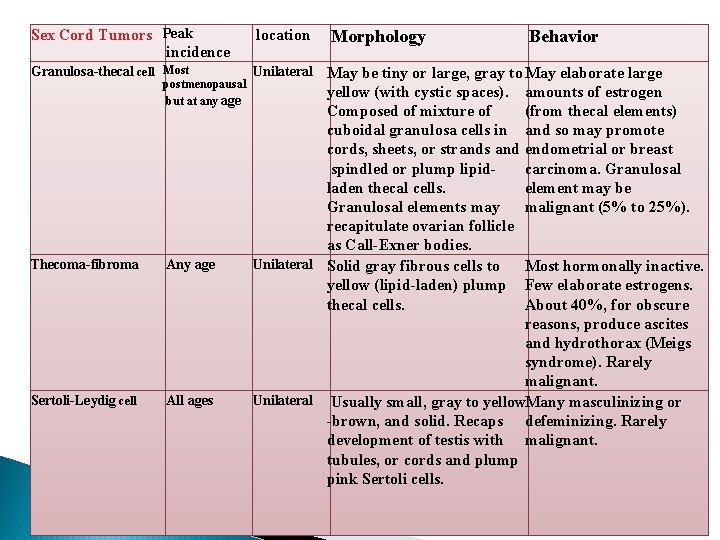 Sex Cord Tumors Peak incidence location Granulosa-thecal cell Most Unilateral May be tiny or