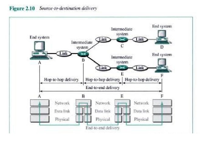 Network Layer The network layer is responsible for