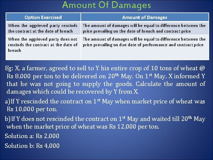 Amount Of Damages Option Exercised Amount of Damages When the aggrieved party rescinds the