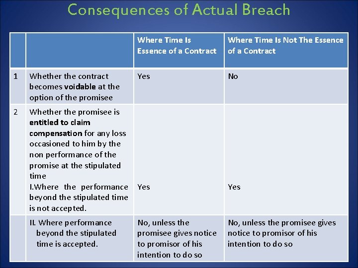 Consequences of Actual Breach 1 Whether the contract becomes voidable at the option of