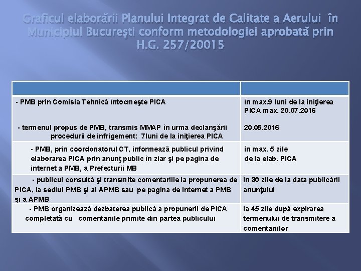 Graficul elaborării Planului Integrat de Calitate a Aerului în Municipiul Bucureşti conform metodologiei aprobată