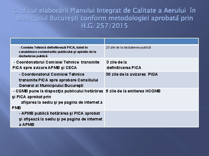 Graficul elaborării Planului Integrat de Calitate a Aerului în Municipiul Bucureşti conform metodologiei aprobată