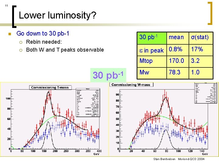 11 Lower luminosity? n Go down to 30 pb-1 ¡ ¡ Rebin needed: Both