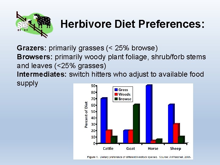 Herbivore Diet Preferences: Grazers: primarily grasses (< 25% browse) Browsers: primarily woody plant foliage,