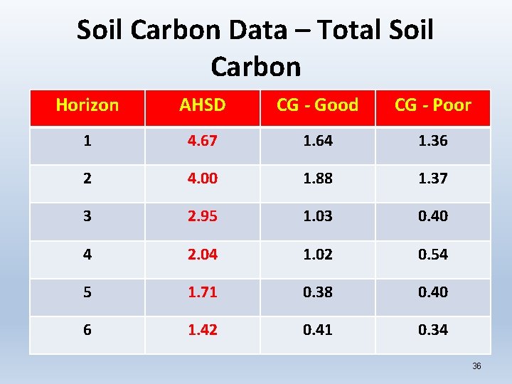 Soil Carbon Data – Total Soil Carbon Horizon AHSD CG - Good CG -