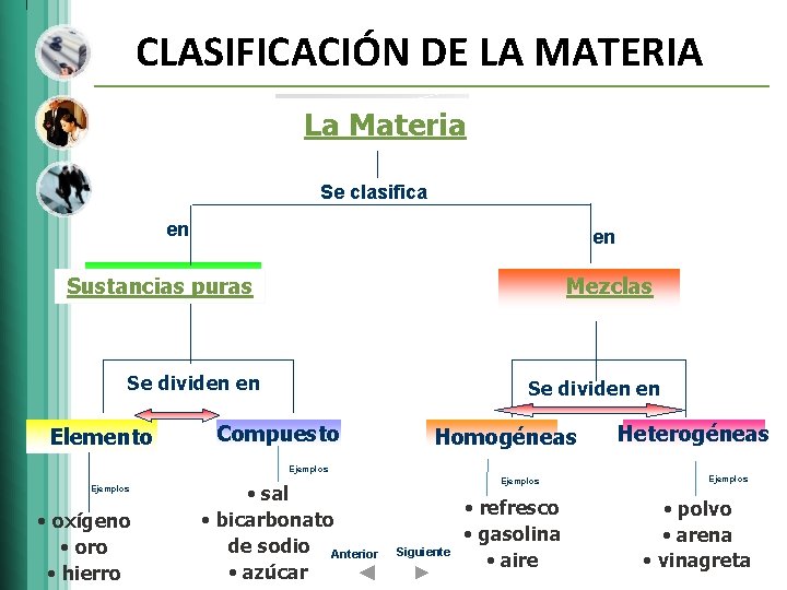 CLASIFICACIÓN DE LA MATERIA La Materia Se clasifica en en Sustancias puras Mezclas Se