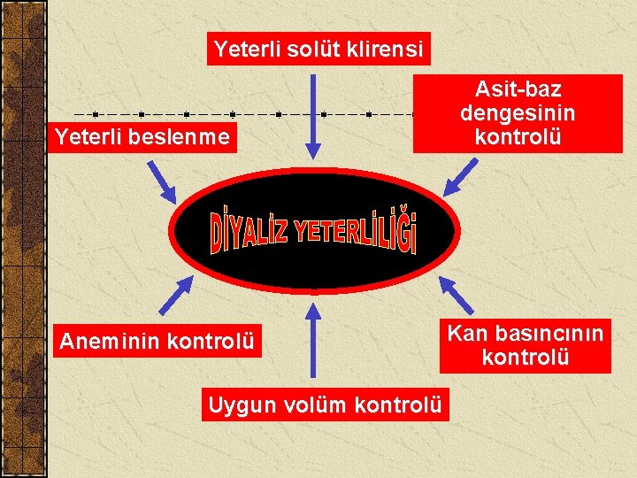 Yeterli solüt klirensi Yeterli beslenme Aneminin kontrolü Uygun volüm kontrolü Asit-baz dengesinin kontrolü Kan