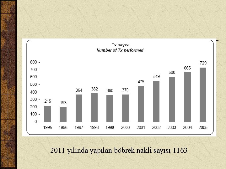 2011 yılında yapılan böbrek nakli sayısı 1163 