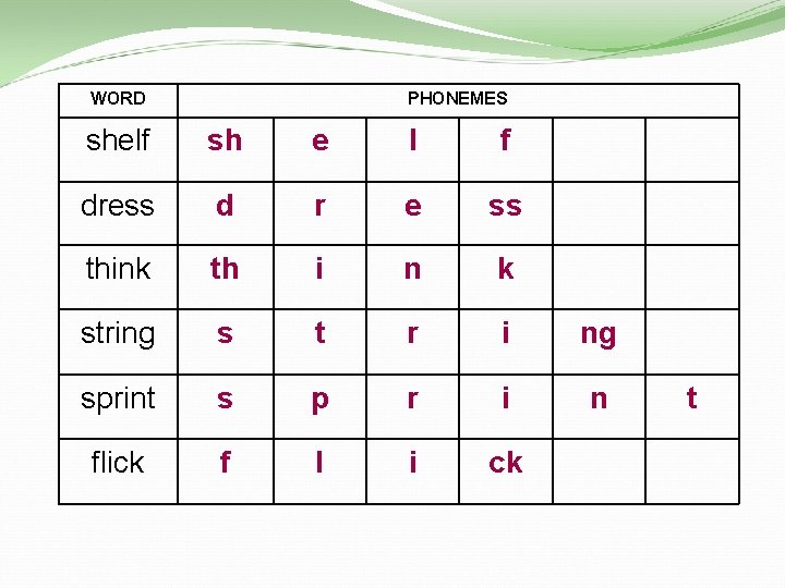WORD PHONEMES shelf sh e l f dress d r e ss think th