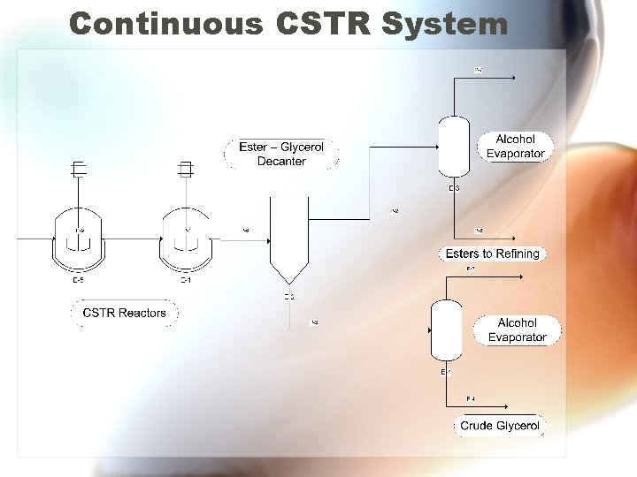 Continuous CSTR System 