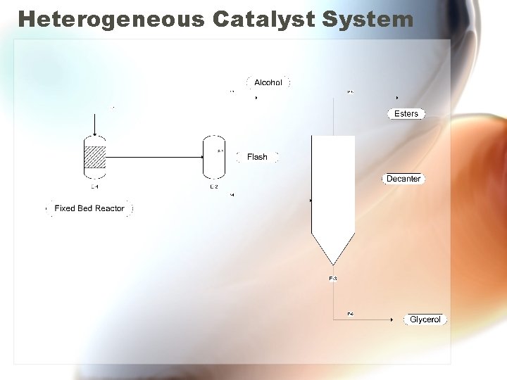 Heterogeneous Catalyst System 