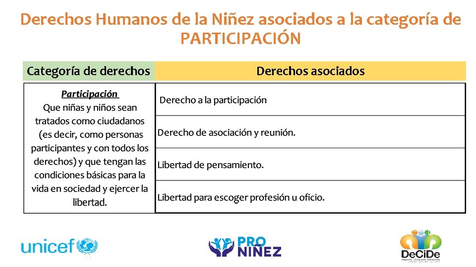 Derechos Humanos de la Niñez asociados a la categoría de PARTICIPACIÓN Categoría de derechos