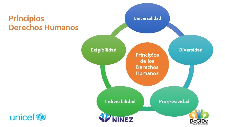 Principios Derechos Humanos Universalidad Exigibilidad Principios de los Derechos Humanos Indivisibilidad Diversidad Progresividad 