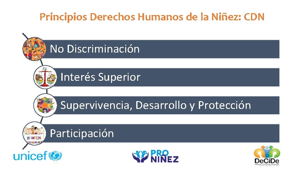 Principios Derechos Humanos de la Niñez: CDN No Discriminación Interés Superior Supervivencia, Desarrollo y