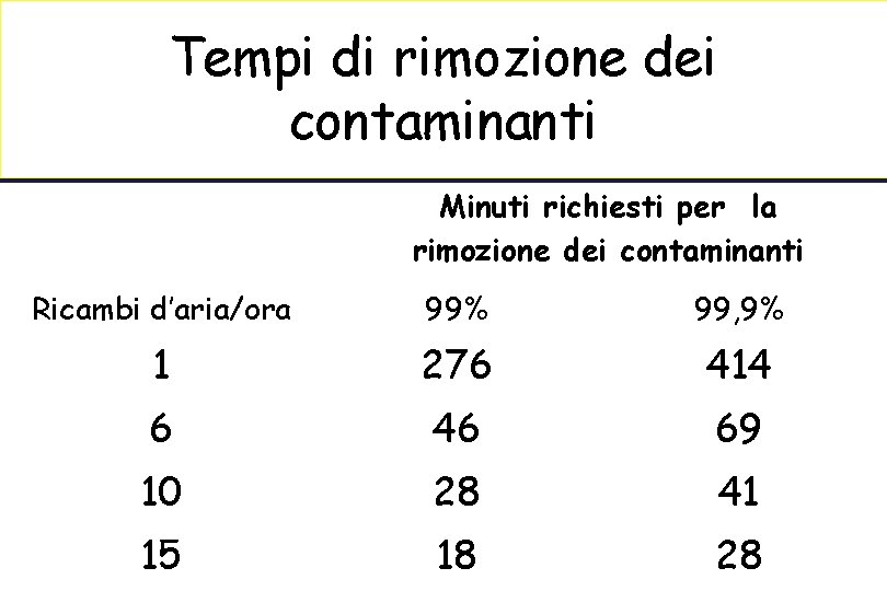 Tempi di rimozione dei contaminanti Minuti richiesti per la rimozione dei contaminanti Ricambi d’aria/ora