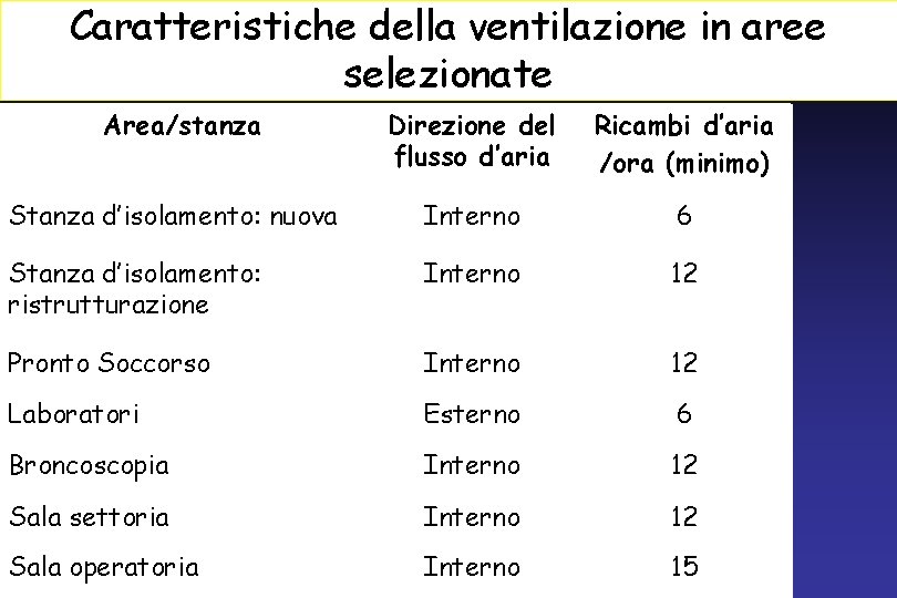 Caratteristiche della ventilazione in aree selezionate Area/stanza Direzione del flusso d’aria Ricambi d’aria /ora