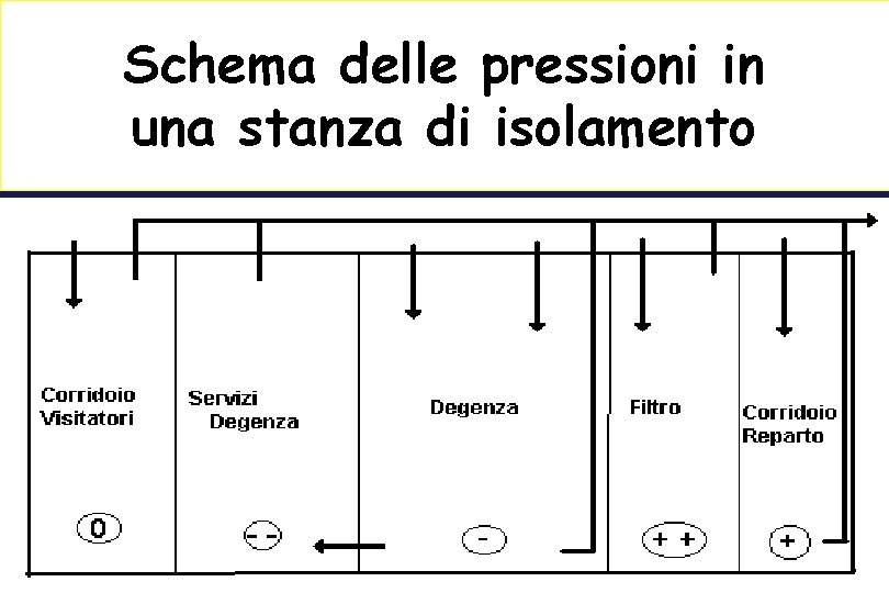 Schema delle pressioni in una stanza di isolamento 