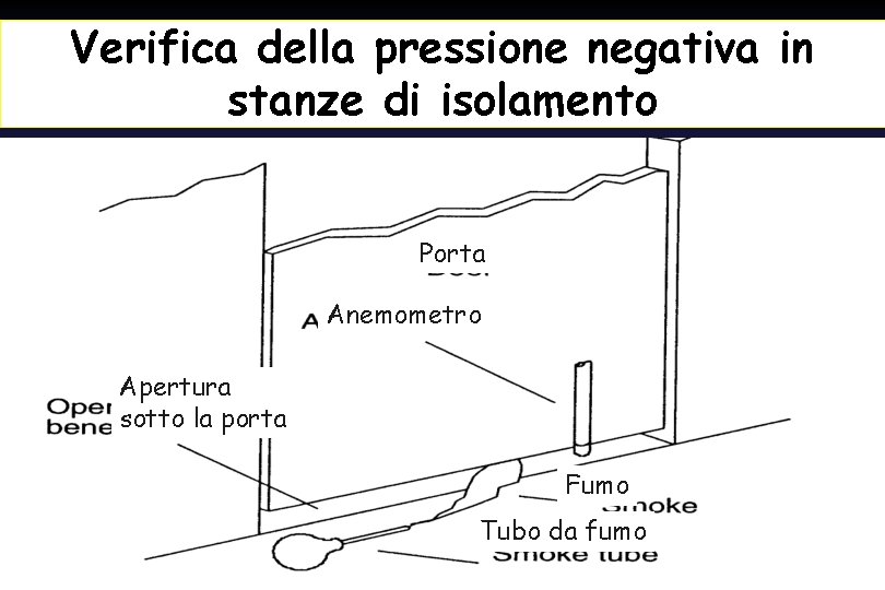 Verifica della pressione negativa in stanze di isolamento Porta Anemometro Apertura sotto la porta