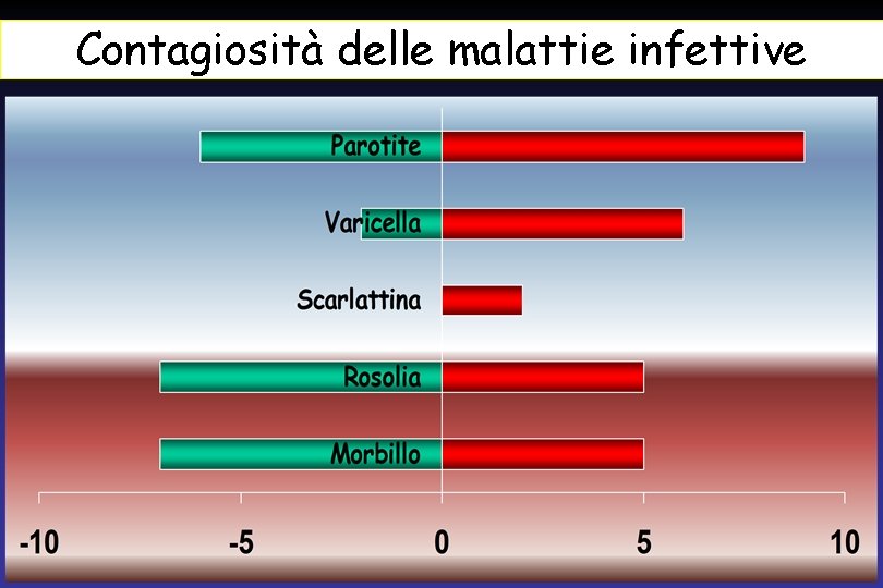 Contagiosità delle malattie infettive 