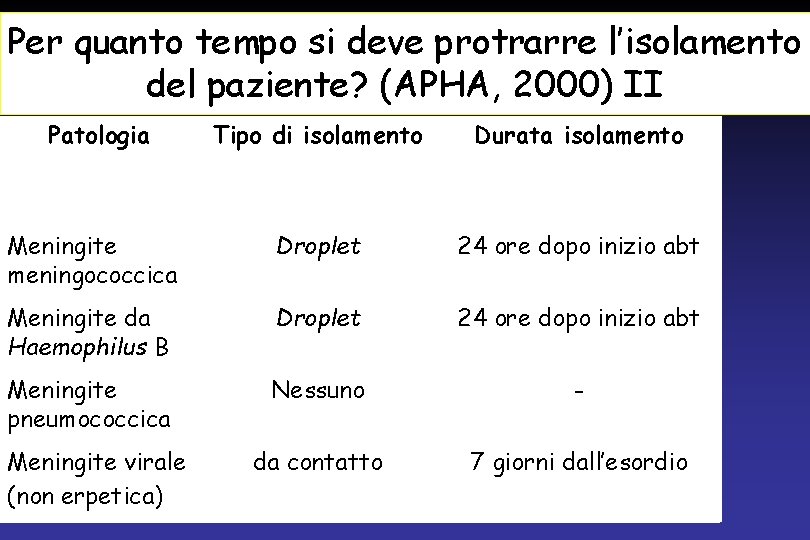 Per quanto tempo si deve protrarre l’isolamento del paziente? (APHA, 2000) II Patologia Tipo