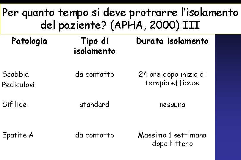 Per quanto tempo si deve protrarre l’isolamento del paziente? (APHA, 2000) III Patologia Scabbia