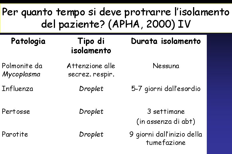 Per quanto tempo si deve protrarre l’isolamento del paziente? (APHA, 2000) IV Patologia Tipo