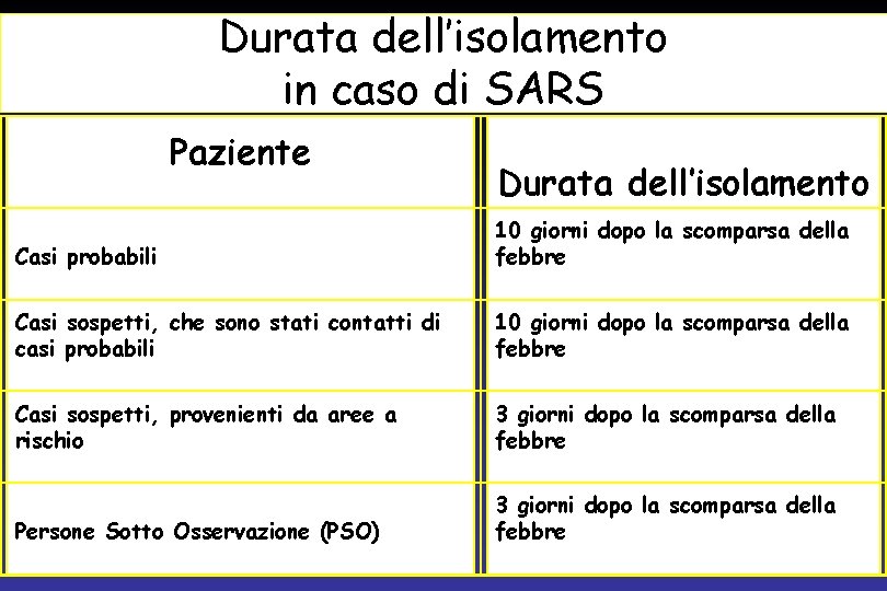 Durata dell’isolamento in caso di SARS Paziente Durata dell’isolamento Casi probabili 10 giorni dopo