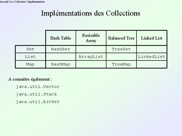 java. util Les Collections Implémentations des Collections Hash Table Set Hash. Set java. util Les Collections Implémentations des Collections Hash Table Set Hash. Set