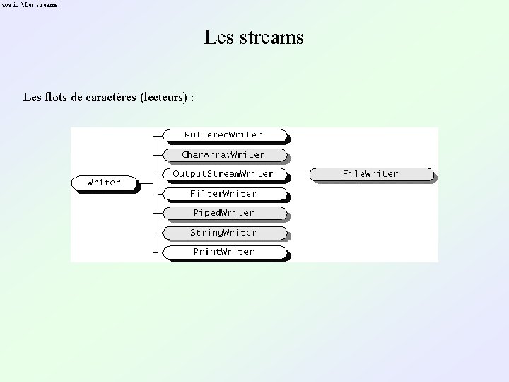 java. io Les streams Les flots de caractères (lecteurs) : java. io Les streams Les flots de caractères (lecteurs) :